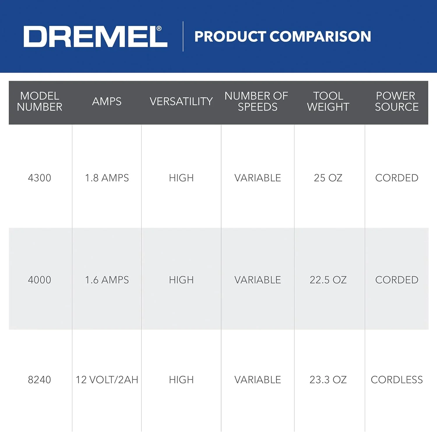 DREMEL 4300-5/40, High Performance Rotary Tool Kit with LED Light (5 Attachments, 40 Accessories) - Image 8