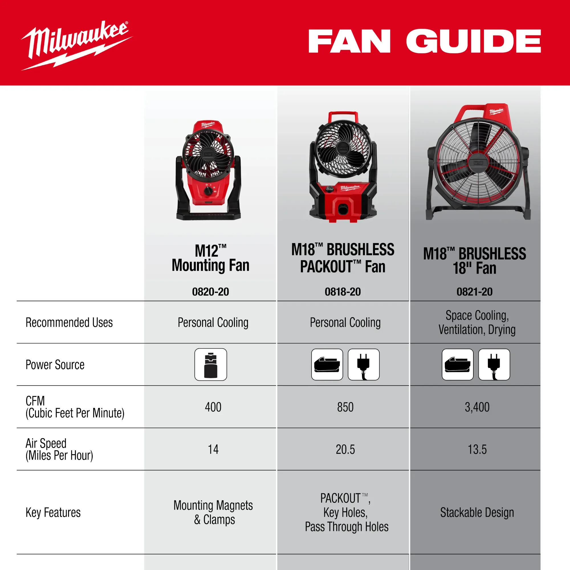 Milwaukee 0818-20, M18™ Brushless PACKOUT™ Fan - Image 6
