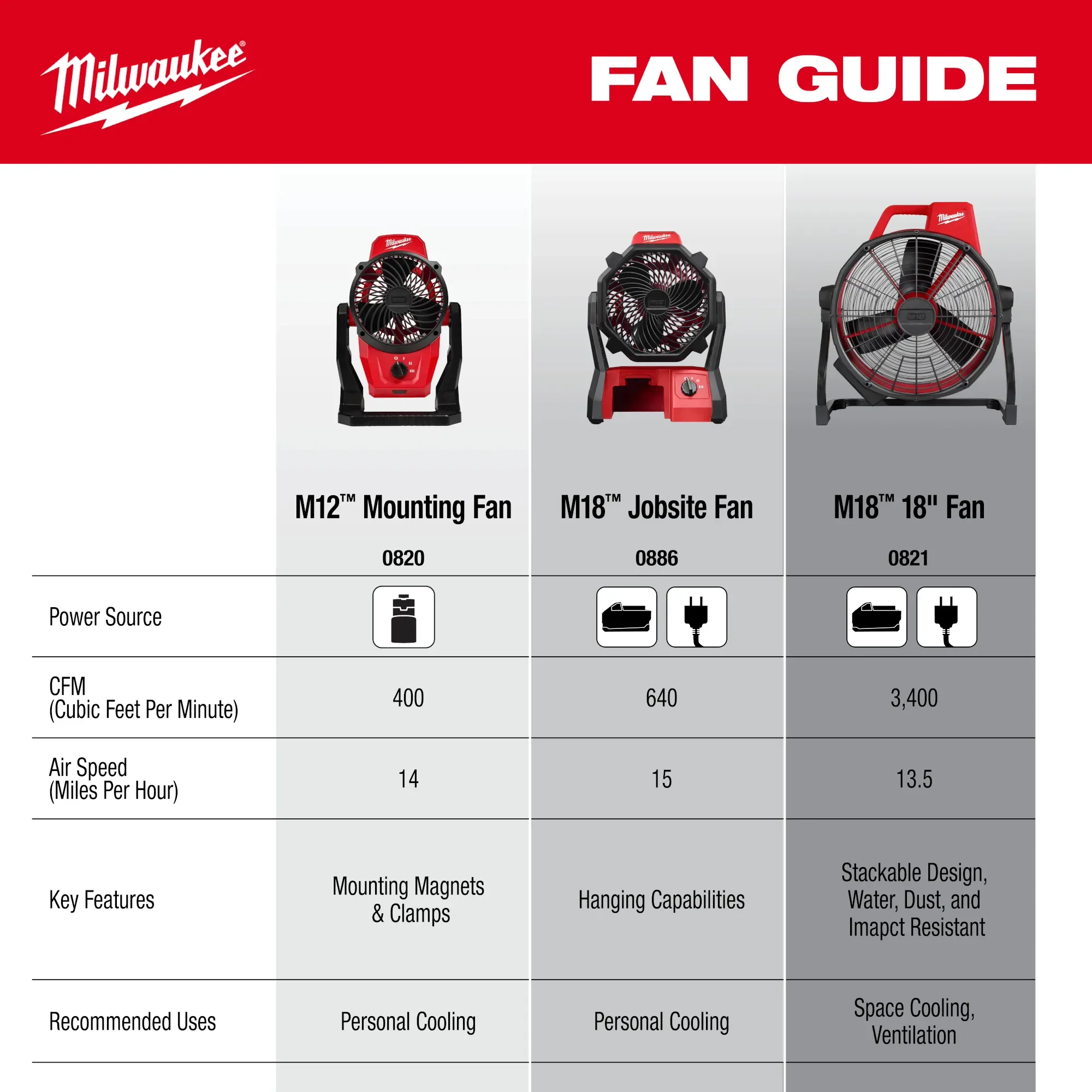 Milwaukee 0821-20, M18 Brushless 18in Fan (Bare Tool) - Image 6