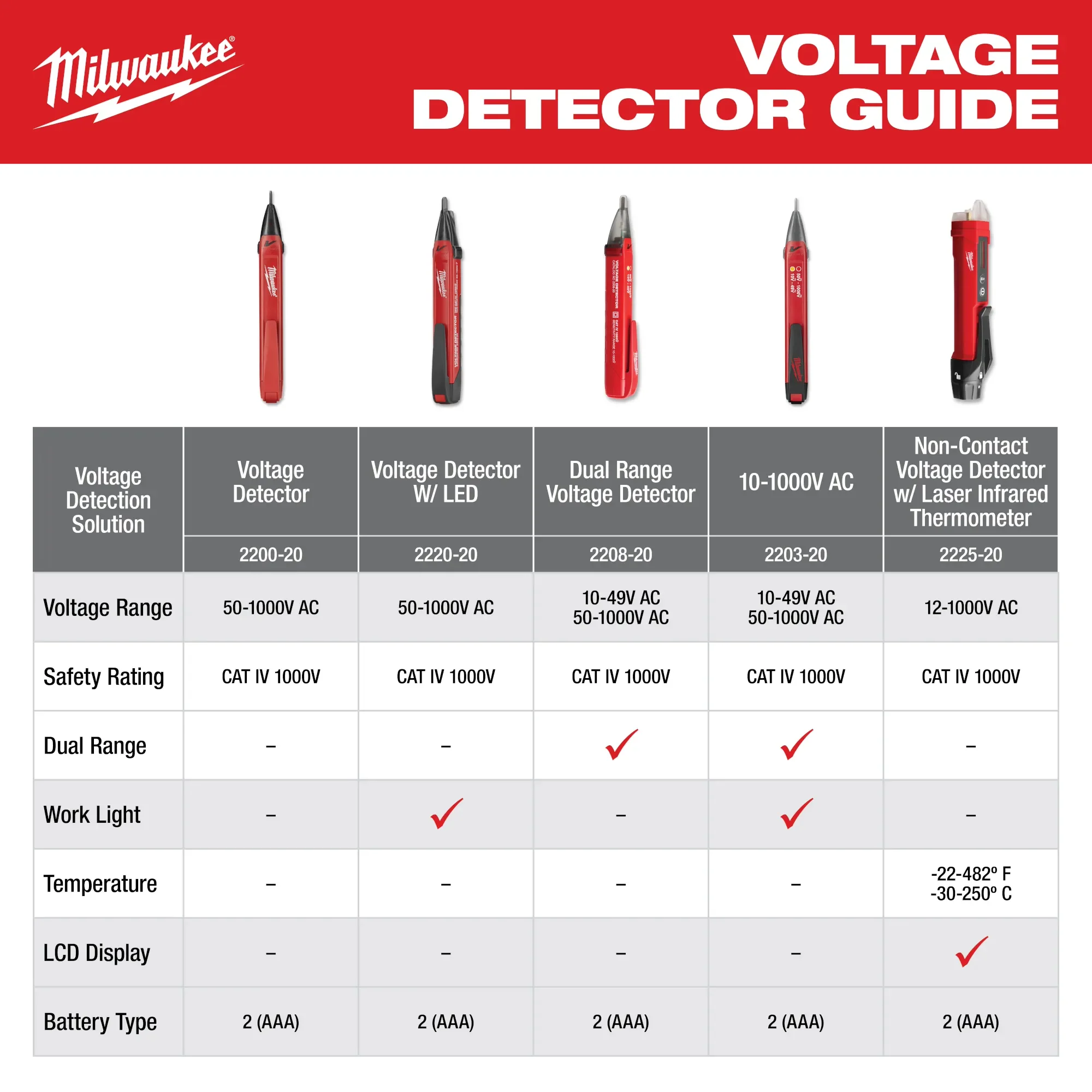 Milwaukee 2225-20, Non-Contact Voltage Detector w/ Laser Infrared Thermometer - Image 4