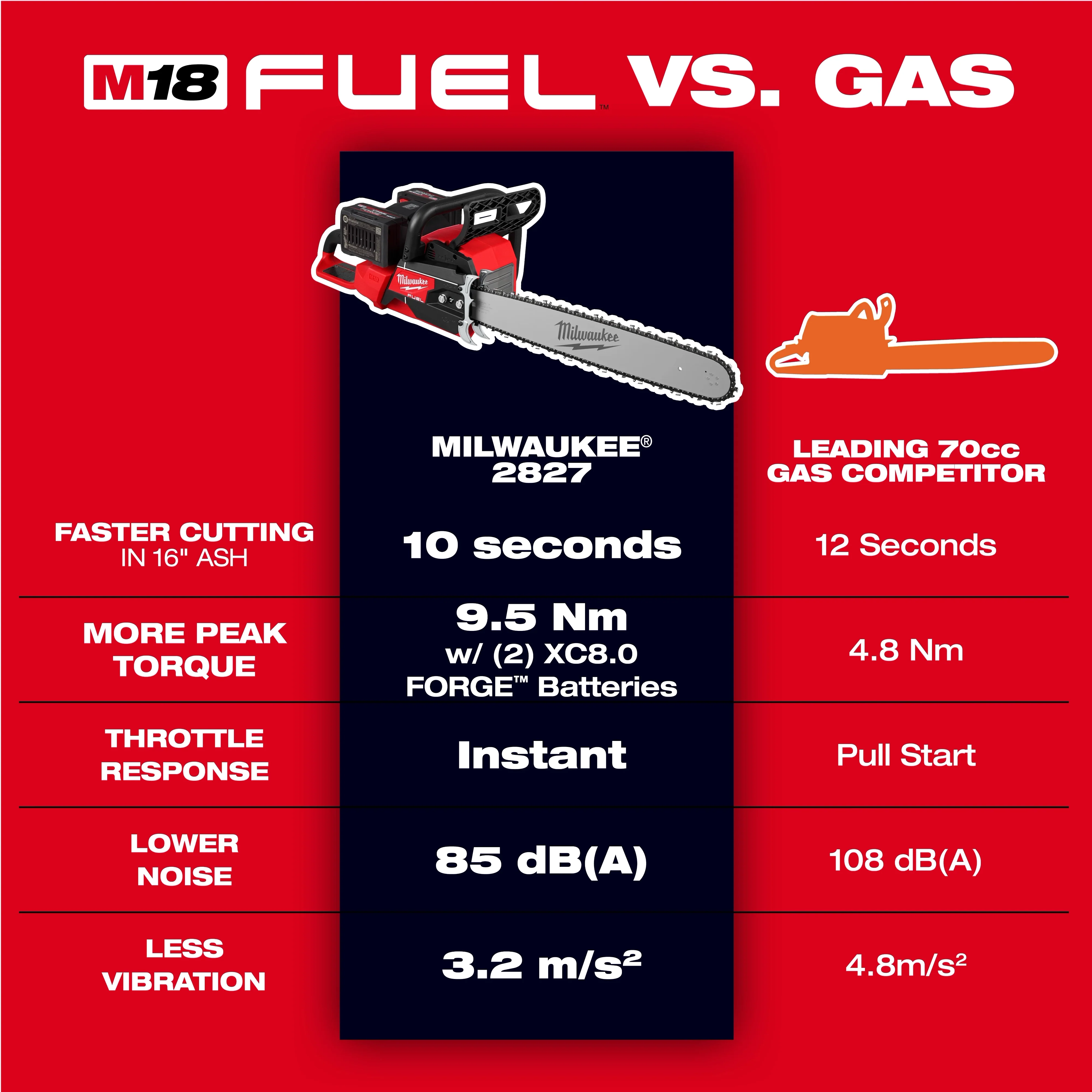 Milwaukee 2827-22, M18 FUEL™ 20" Dual Battery Chainsaw Kit - Image 2