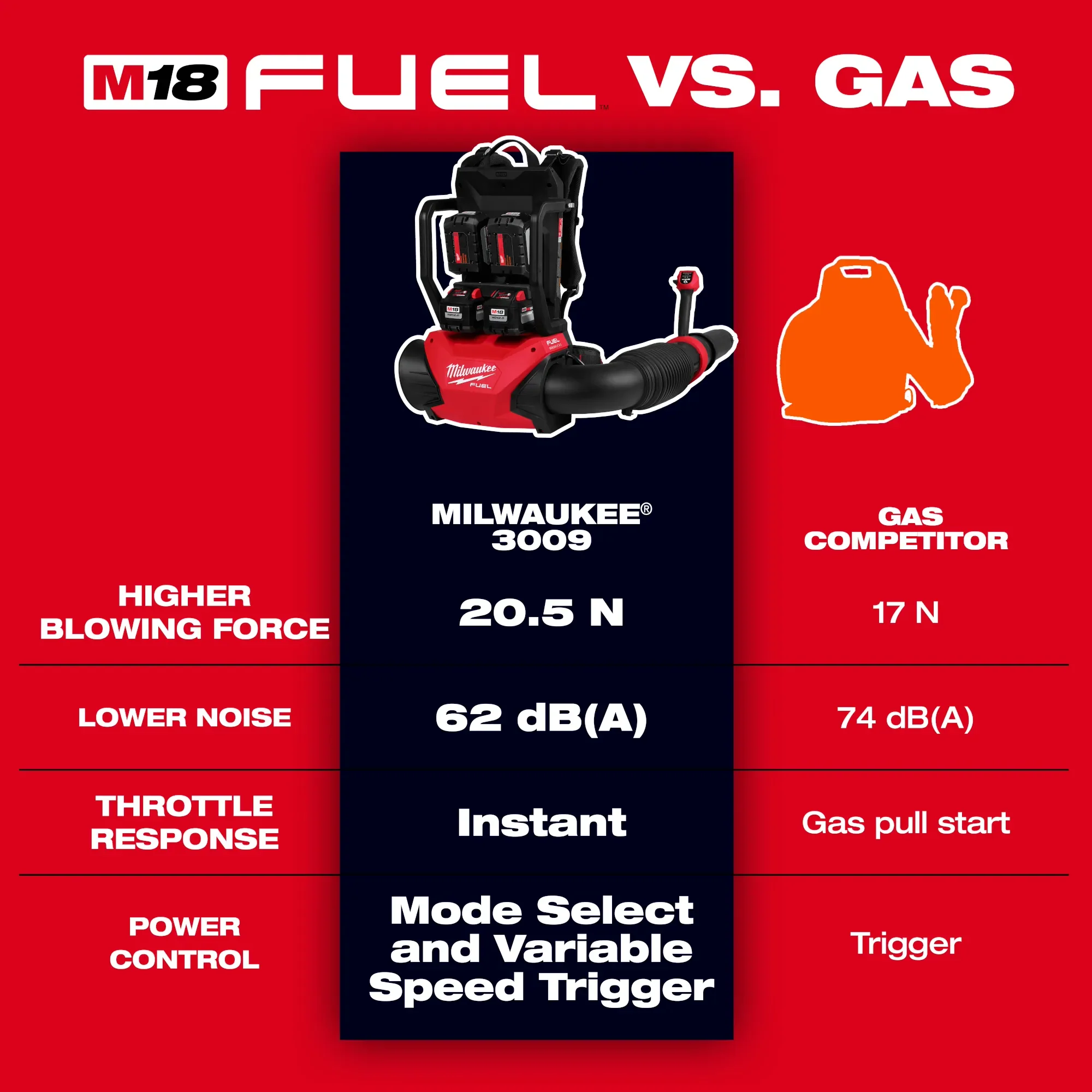 Milwaukee 3009-20, M18 FUEL™ Dual Battery Backpack Blower (Tool Only) - Image 4