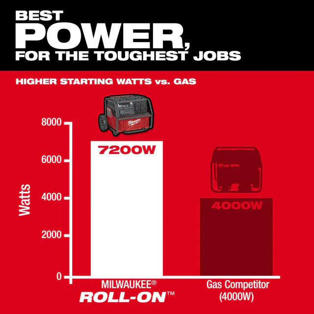 Milwaukee 3300R, ROLL-ON™ 7200W/3600W 2.5kWh Power Supply - Image 4