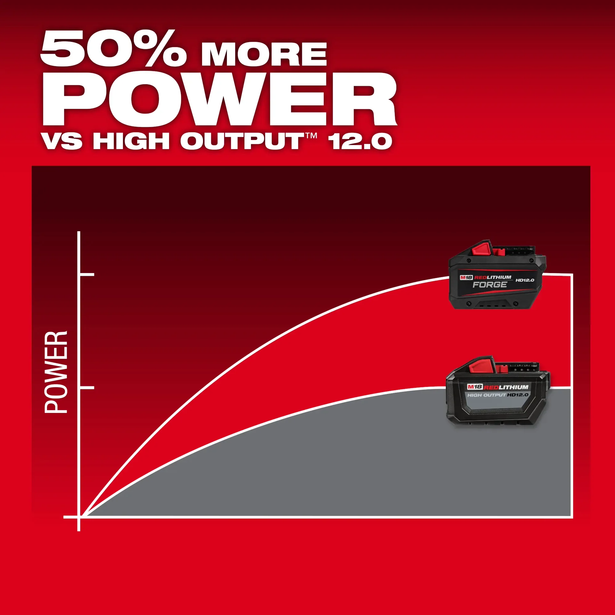 Milwaukee 48-11-1813, M18™ REDLITHIUM™ FORGE™ HD12.0 Battery - Image 5