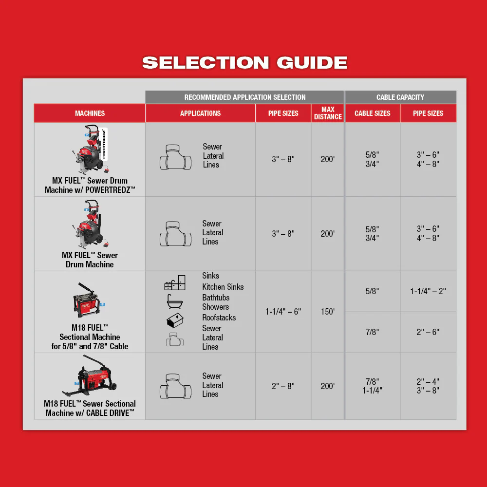 Milwaukee 48-53-3820, 1-1/4" - 2" Head Attachment Kit for MilwaukeeÂ® 5/8" Sectional Cable - Image 6