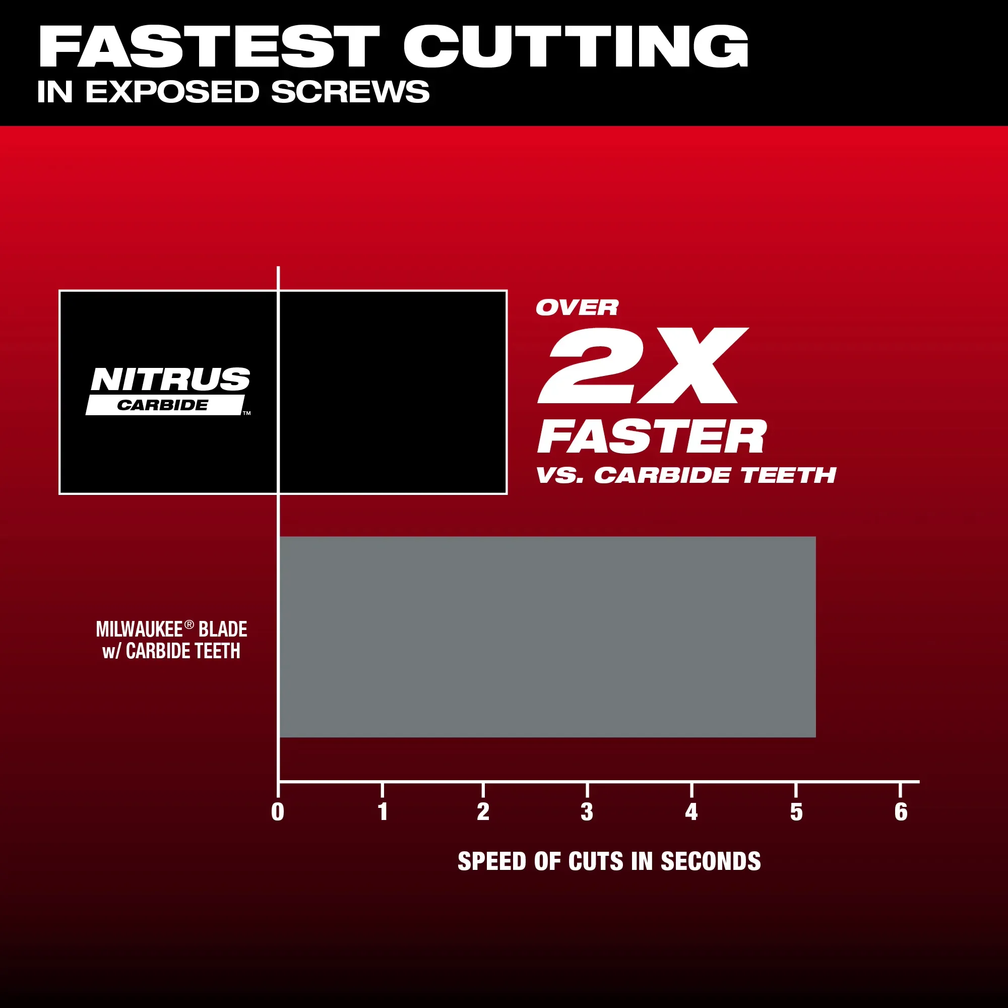 Milwaukee 49-25-1569, NITRUS CARBIDE™ Extreme Metal Universal Fit OPEN-LOK™ Multi-Tool Blade 10PK - Image 5